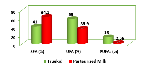 The percentage of fatty acids in truekid and cow's milk. 