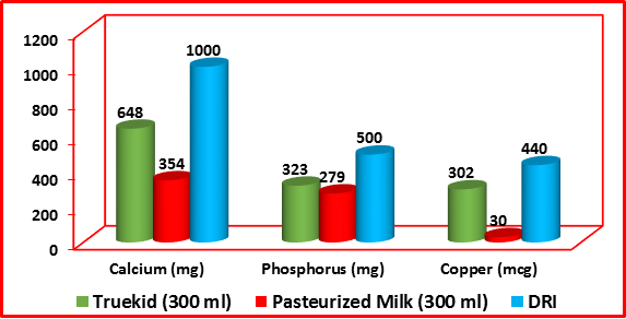 مقایسه مواد معدنی موجود در مکمل غذایی تروکید و شیر پاستوریزه گاو