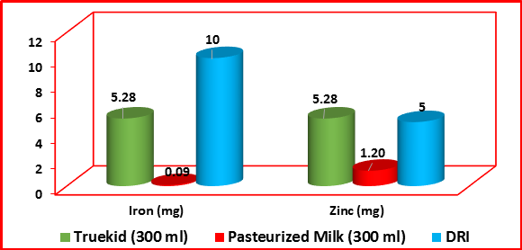 مقایسه مواد معدنی موجود در مکمل تغذیه ای تروکید و شیر پاستوریزه گاو