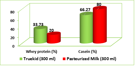 By consuming two glasses of ready-to-use Truekid solution, about 43% of the daily requirement for protein is met.