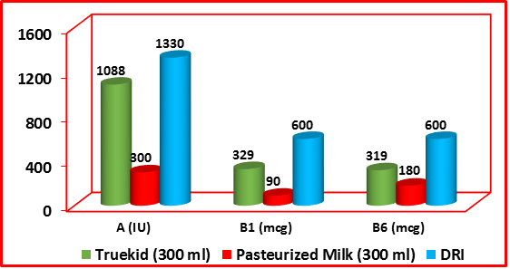 مقایسه ویتامین های موجود در مکمل غذایی تروکید و شیر پاستوریزه گاو
