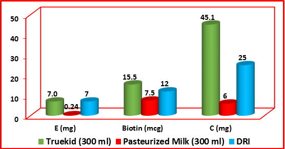 مقایسه ویتامین های موجود در مکمل غذایی تروکید و شیر پاستوریزه گاو