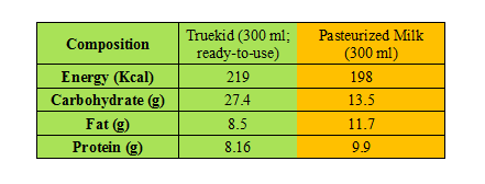 some of the advantages of two glasses of ready-to-use of Truekid comparing with 300 ml of pasteurized cow's milk